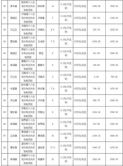 利好 | 發補貼啦！一次性發放1254.93萬元！廣東東莞市撥付2016年四季度和2017年一季度專項補助資金