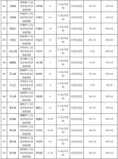 利好 | 發補貼啦！一次性發放1254.93萬元！廣東東莞市撥付2016年四季度和2017年一季度專項補助資金