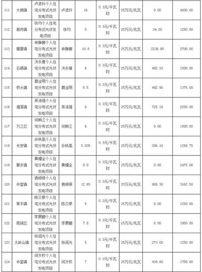 利好 | 發補貼啦！一次性發放1254.93萬元！廣東東莞市撥付2016年四季度和2017年一季度專項補助資金