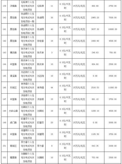 利好 | 發補貼啦！一次性發放1254.93萬元！廣東東莞市撥付2016年四季度和2017年一季度專項補助資金