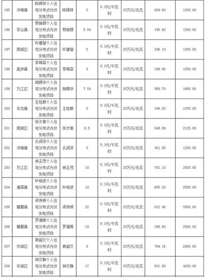 利好 | 發補貼啦！一次性發放1254.93萬元！廣東東莞市撥付2016年四季度和2017年一季度專項補助資金