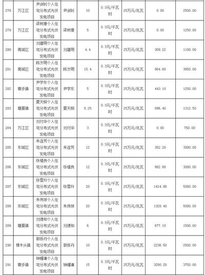 利好 | 發補貼啦！一次性發放1254.93萬元！廣東東莞市撥付2016年四季度和2017年一季度專項補助資金