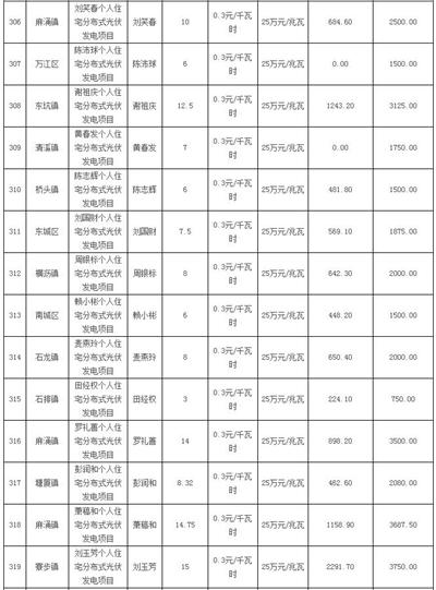 利好 | 發補貼啦！一次性發放1254.93萬元！廣東東莞市撥付2016年四季度和2017年一季度專項補助資金