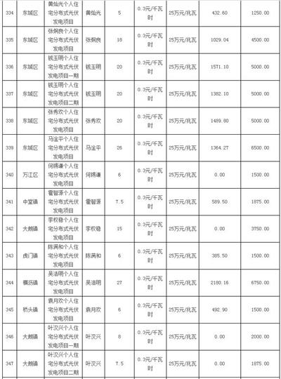 利好 | 發補貼啦！一次性發放1254.93萬元！廣東東莞市撥付2016年四季度和2017年一季度專項補助資金