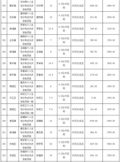 利好 | 發補貼啦！一次性發放1254.93萬元！廣東東莞市撥付2016年四季度和2017年一季度專項補助資金