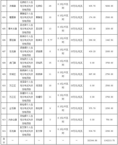 利好 | 發補貼啦！一次性發放1254.93萬元！廣東東莞市撥付2016年四季度和2017年一季度專項補助資金