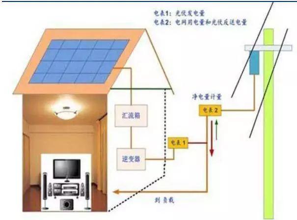 【光伏課堂】戶用光伏時代，國內外并網補貼模式有哪些