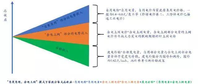 【光伏課堂】戶用光伏時代，國內外并網補貼模式有哪些