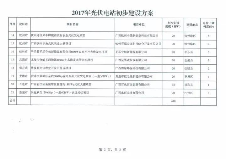 公告 | 總裝機418MW，明年12月建成并網，廣西發布2017年普通光伏電站新增建設規模初步安排！