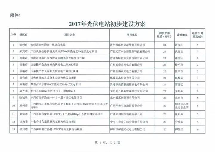 公告 | 總裝機418MW，明年12月建成并網，廣西發布2017年普通光伏電站新增建設規模初步安排！
