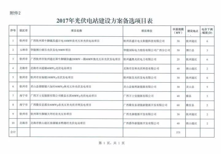 公告 | 總裝機418MW，明年12月建成并網，廣西發布2017年普通光伏電站新增建設規模初步安排！