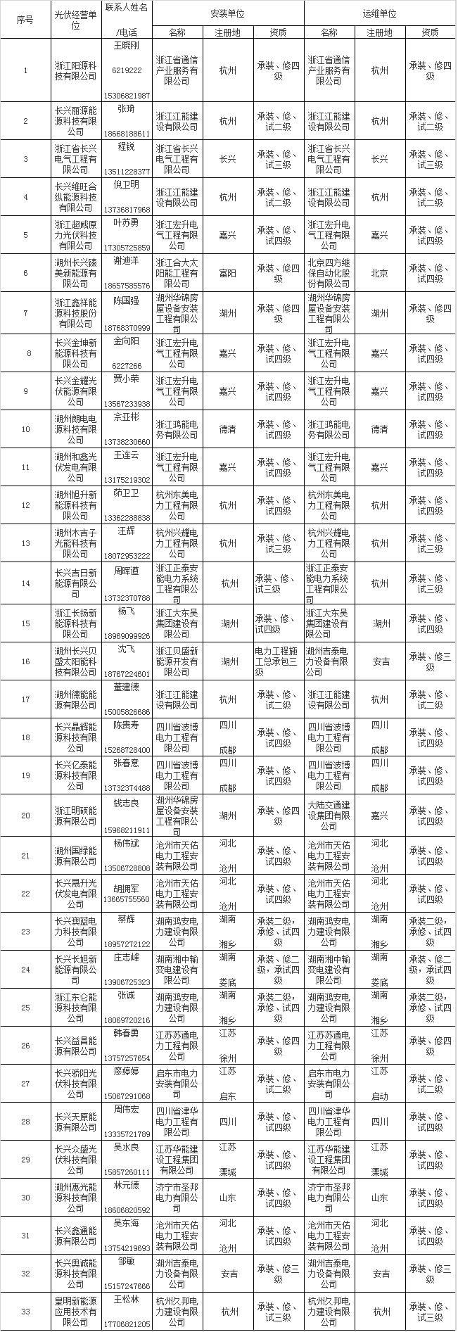 政策 | 戶用光伏“正規(guī)軍”！浙江長興縣公布59家屋頂光伏規(guī)范企業(yè)名單，快看看有你熟悉的嗎？