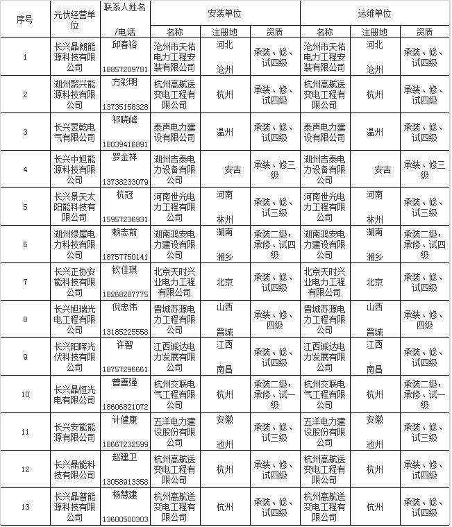 政策 | 戶用光伏“正規(guī)軍”！浙江長興縣公布59家屋頂光伏規(guī)范企業(yè)名單，快看看有你熟悉的嗎？