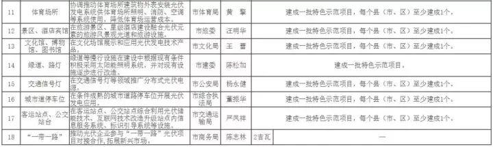 政策 | 2.8GW+20萬戶居民光伏！嘉興發布“光伏＋”行動方案
