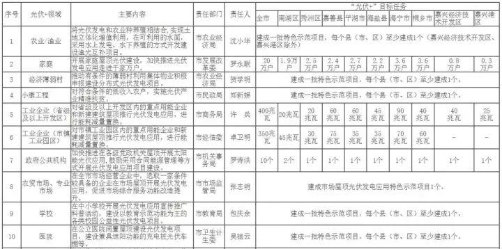政策 | 2.8GW+20萬戶居民光伏！嘉興發布“光伏＋”行動方案