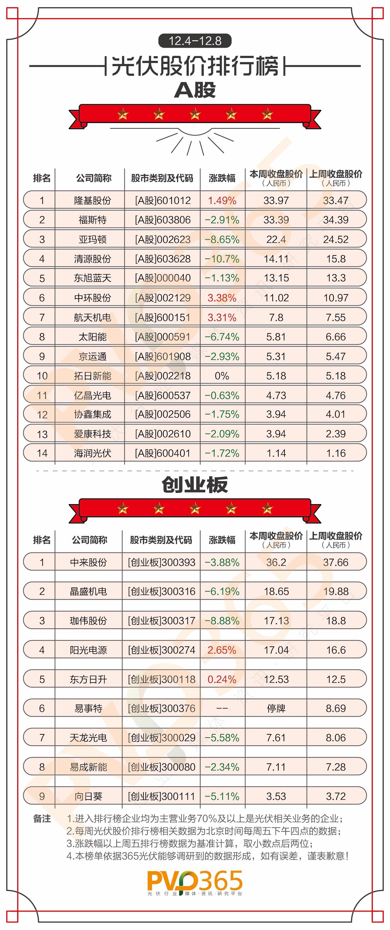 重磅 | （12.04-12.08）每周光伏企業(yè)股價(jià)、市值龍虎榜