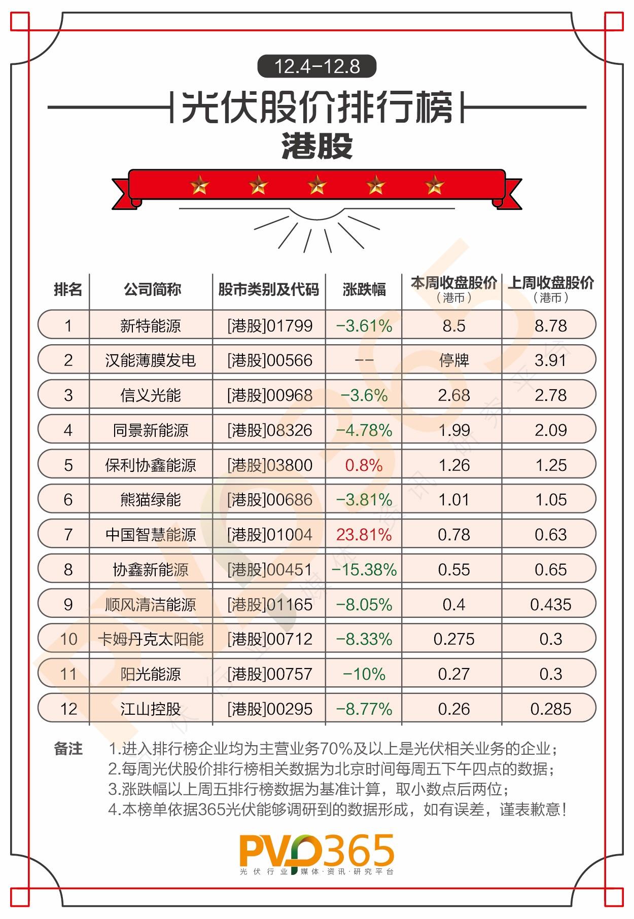 重磅 | （12.04-12.08）每周光伏企業(yè)股價(jià)、市值龍虎榜