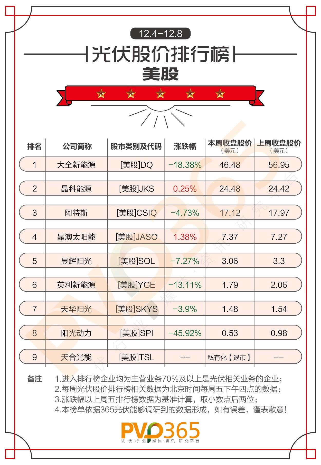 重磅 | （12.04-12.08）每周光伏企業(yè)股價(jià)、市值龍虎榜