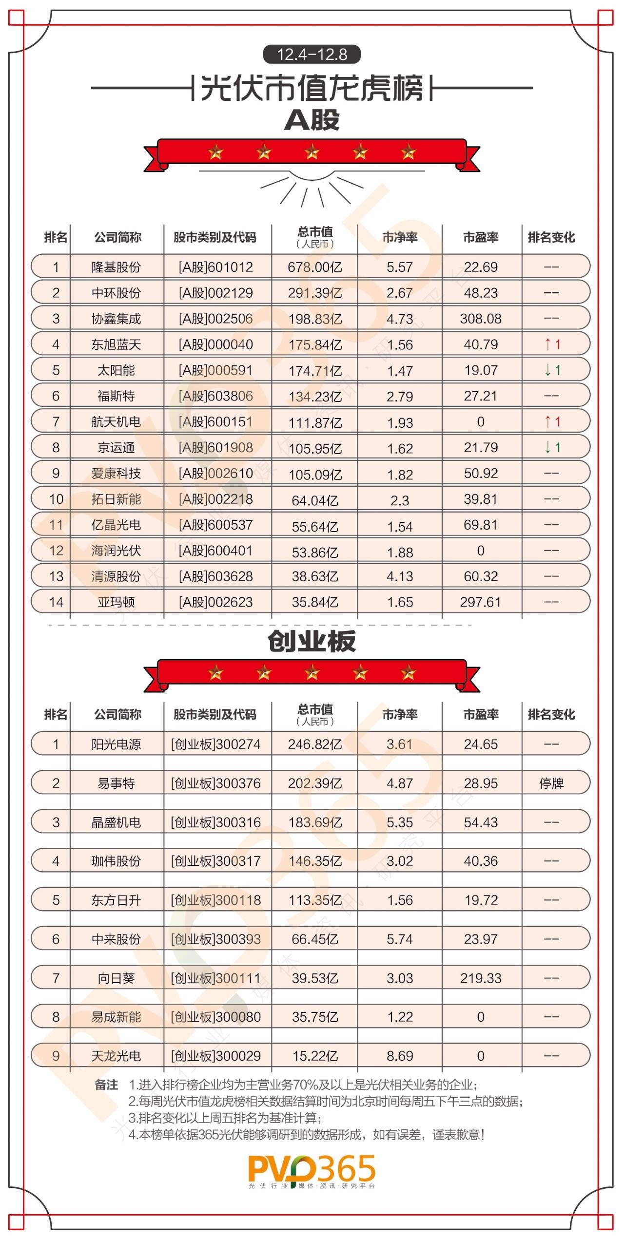重磅 | （12.04-12.08）每周光伏企業(yè)股價(jià)、市值龍虎榜