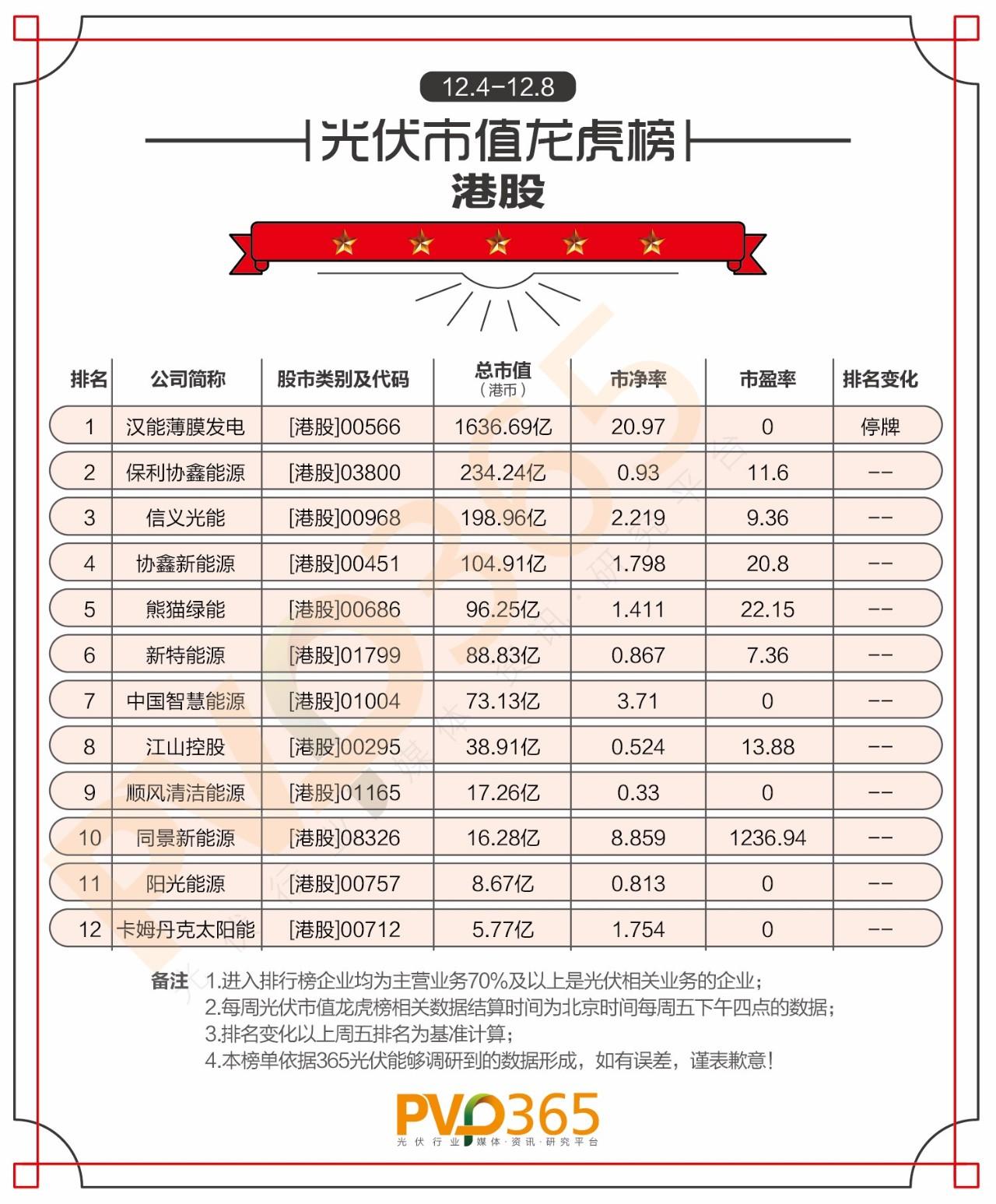 重磅 | （12.04-12.08）每周光伏企業(yè)股價(jià)、市值龍虎榜