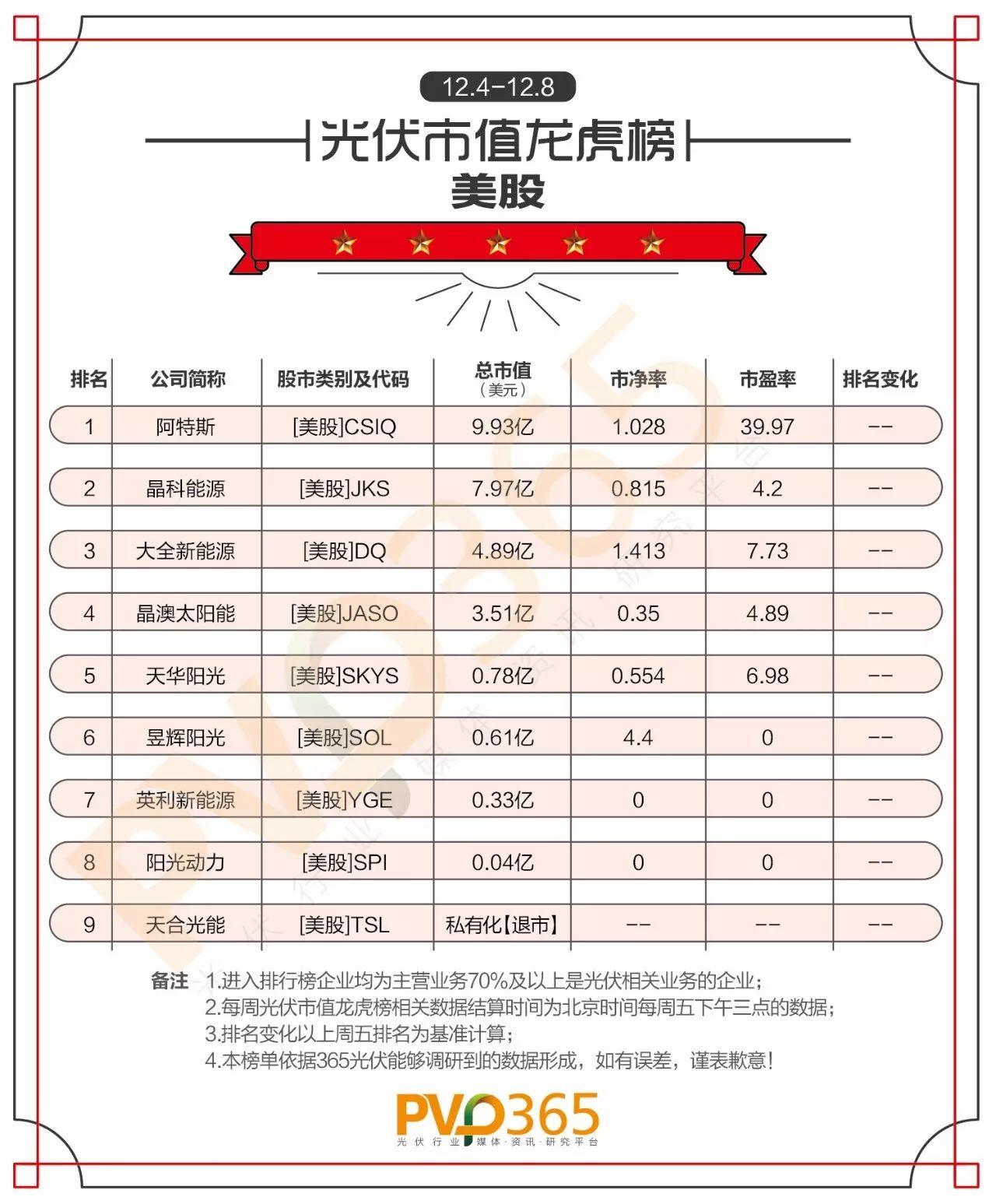 重磅 | （12.04-12.08）每周光伏企業(yè)股價(jià)、市值龍虎榜