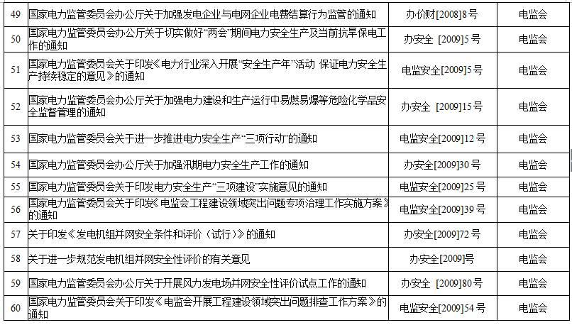 國家能源局第11號公告 廢止7項光伏規范性文件目錄 擬修改2項