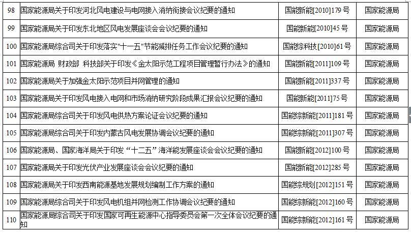 國家能源局第11號公告 廢止7項光伏規范性文件目錄 擬修改2項