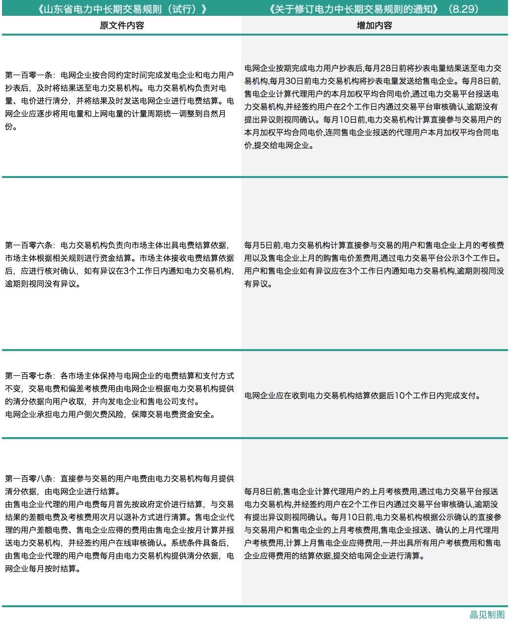 政策|山東修訂電力中長期交易規則，來看看有哪些改動