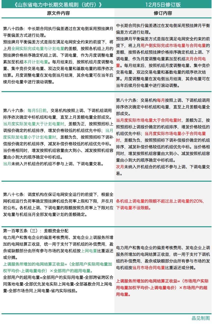 政策|山東修訂電力中長期交易規則，來看看有哪些改動