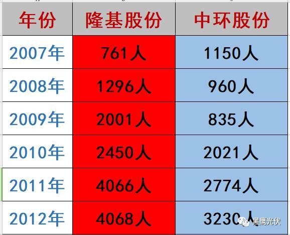 隆基 PK 中環(huán)：誰才是真正的單晶霸主？