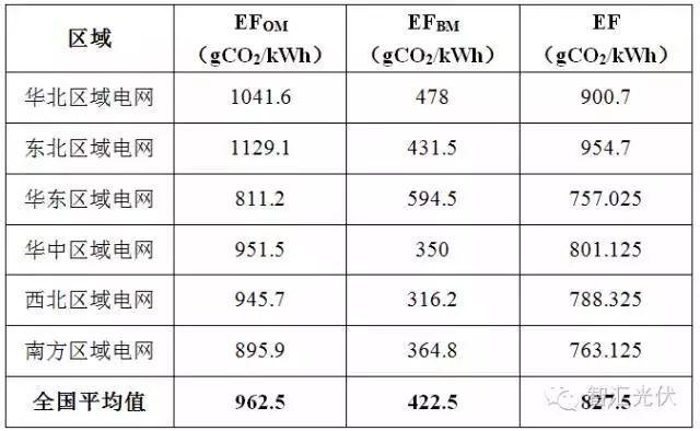 @所有光伏人！你的光伏項目即將獲得一筆額外收益！