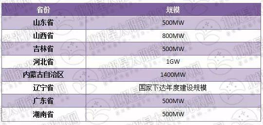 重磅 | 光伏扶貧攻堅戰已打響！這8個省份所有光伏指標全用于扶貧
