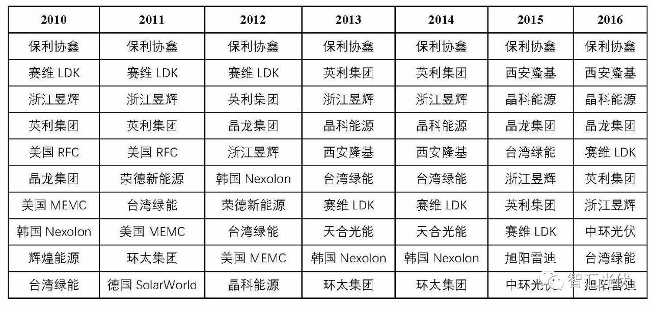 光伏產業各環節的老大都是誰？