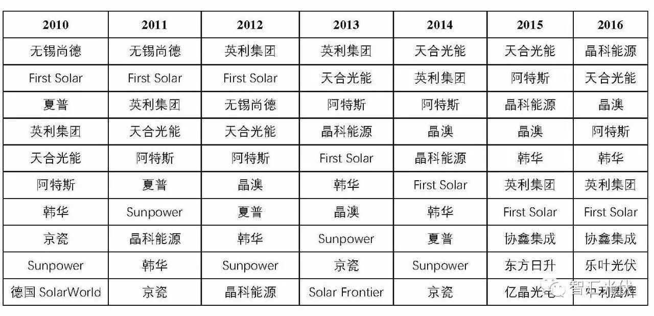 光伏產業各環節的老大都是誰？