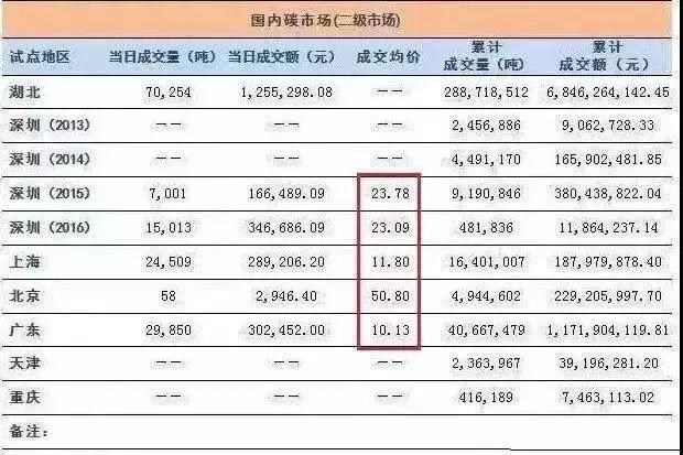 全國碳交易市場12月19日正式啟動，光伏電站又可多拿一份收益！！