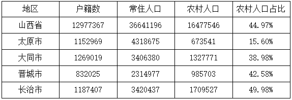 【重磅】光伏家、索比光伏網(wǎng)山西地區(qū)戶用光伏系統(tǒng)調研分析報告