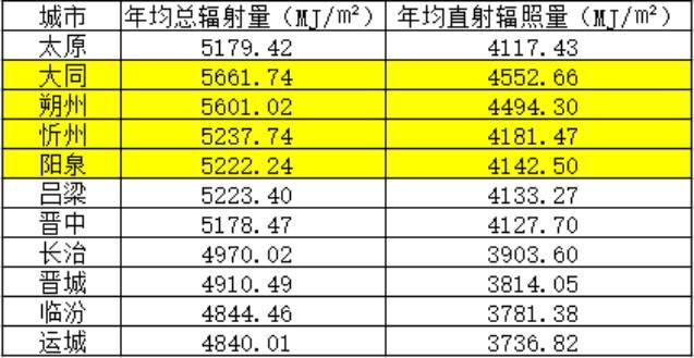 【重磅】光伏家、索比光伏網(wǎng)山西地區(qū)戶用光伏系統(tǒng)調研分析報告