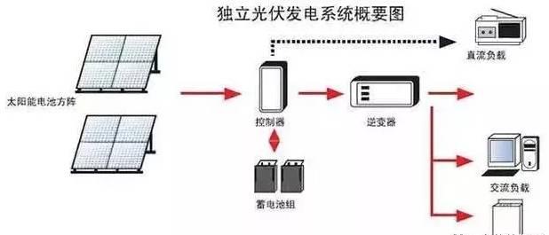 農村發電系統種類多 老百姓最容易搞混這兩種！