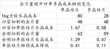 光伏行業(yè)2017年總結(jié)（一）：金剛線本質(zhì)上是有利于單晶的產(chǎn)業(yè)革命