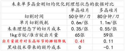 光伏行業(yè)2017年總結(jié)（一）：金剛線本質(zhì)上是有利于單晶的產(chǎn)業(yè)革命