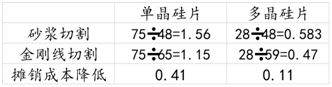 光伏行業(yè)2017年總結(jié)（一）：金剛線本質(zhì)上是有利于單晶的產(chǎn)業(yè)革命