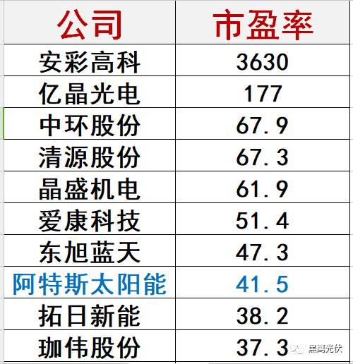 哪些光伏企業的價值被嚴重低估了？