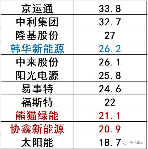 哪些光伏企業的價值被嚴重低估了？