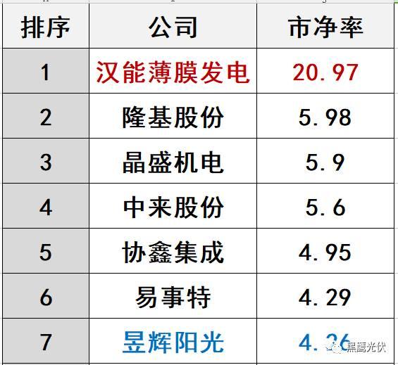 哪些光伏企業的價值被嚴重低估了？