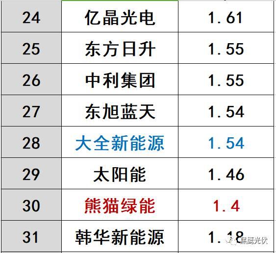 哪些光伏企業的價值被嚴重低估了？