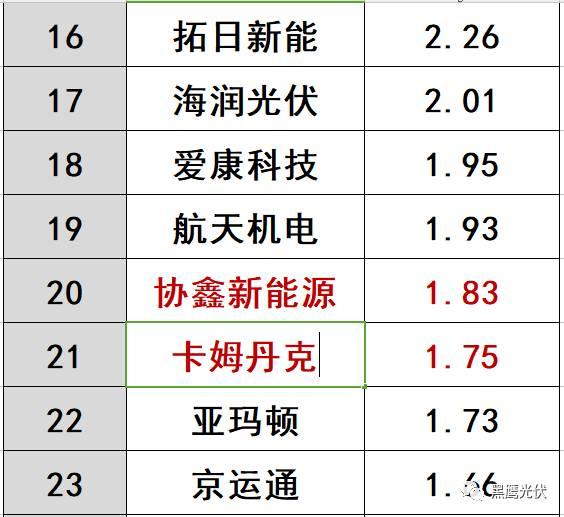 哪些光伏企業的價值被嚴重低估了？