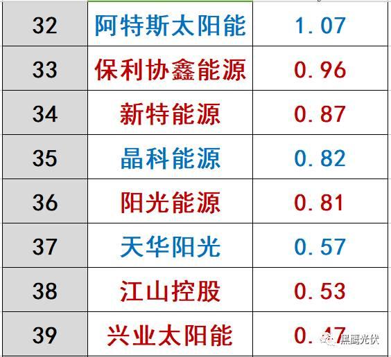 哪些光伏企業的價值被嚴重低估了？