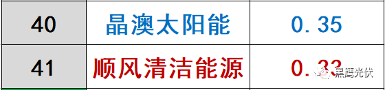 哪些光伏企業的價值被嚴重低估了？