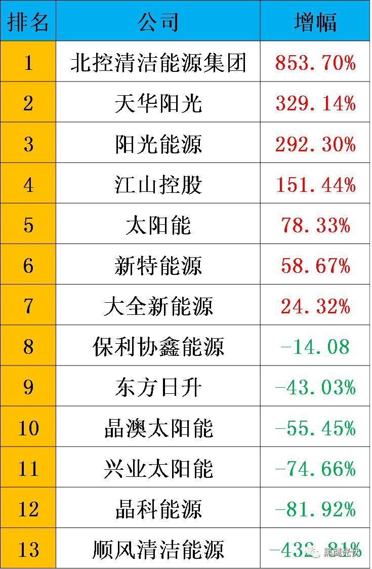 哪些光伏企業的價值被嚴重低估了？