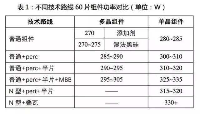 光伏行業2017年總結（二）：光伏產業瘋狂的新技術迭代